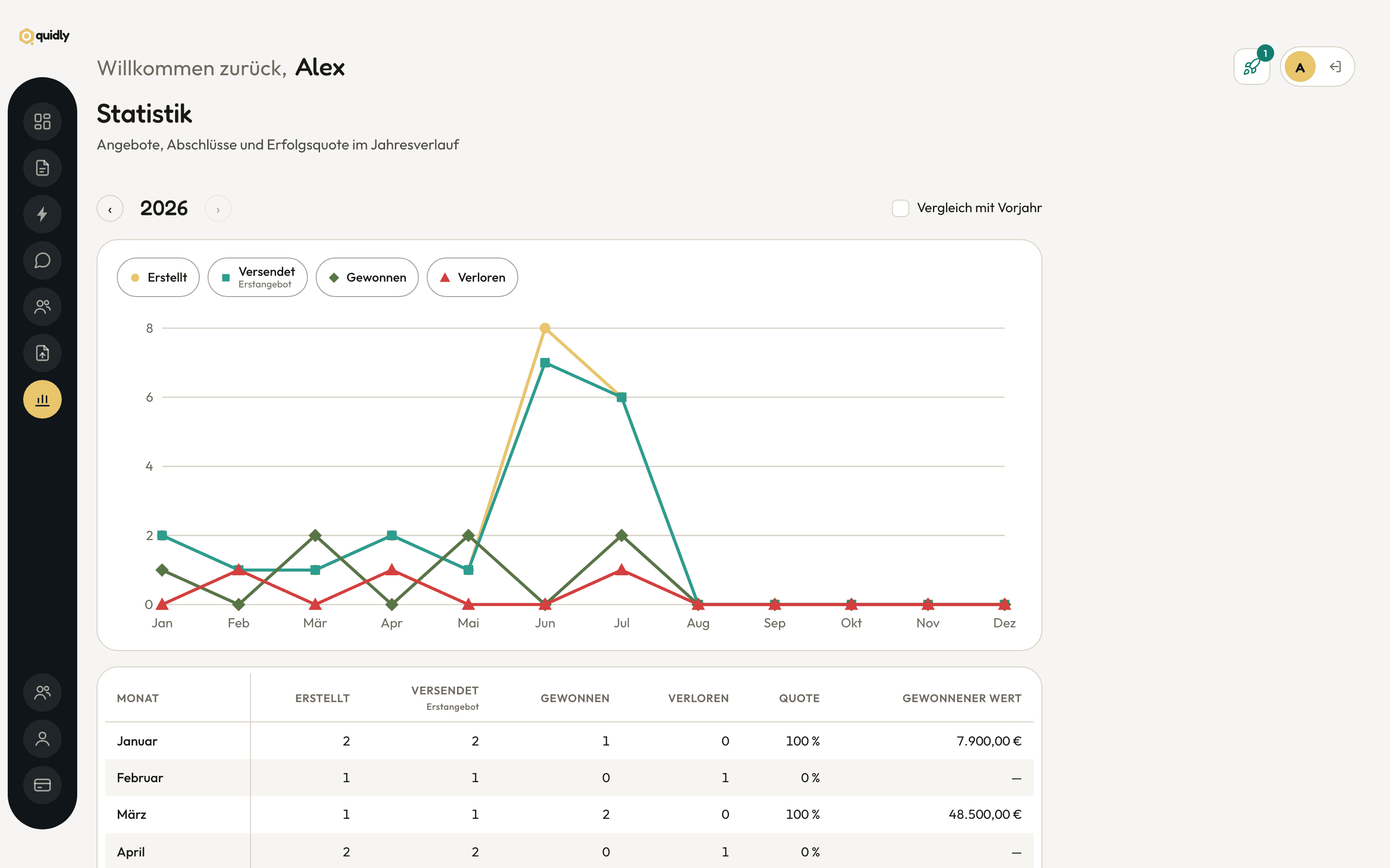 Die Statistik-Seite am Desktop mit Erfolgsquote und Umsatz-Charts