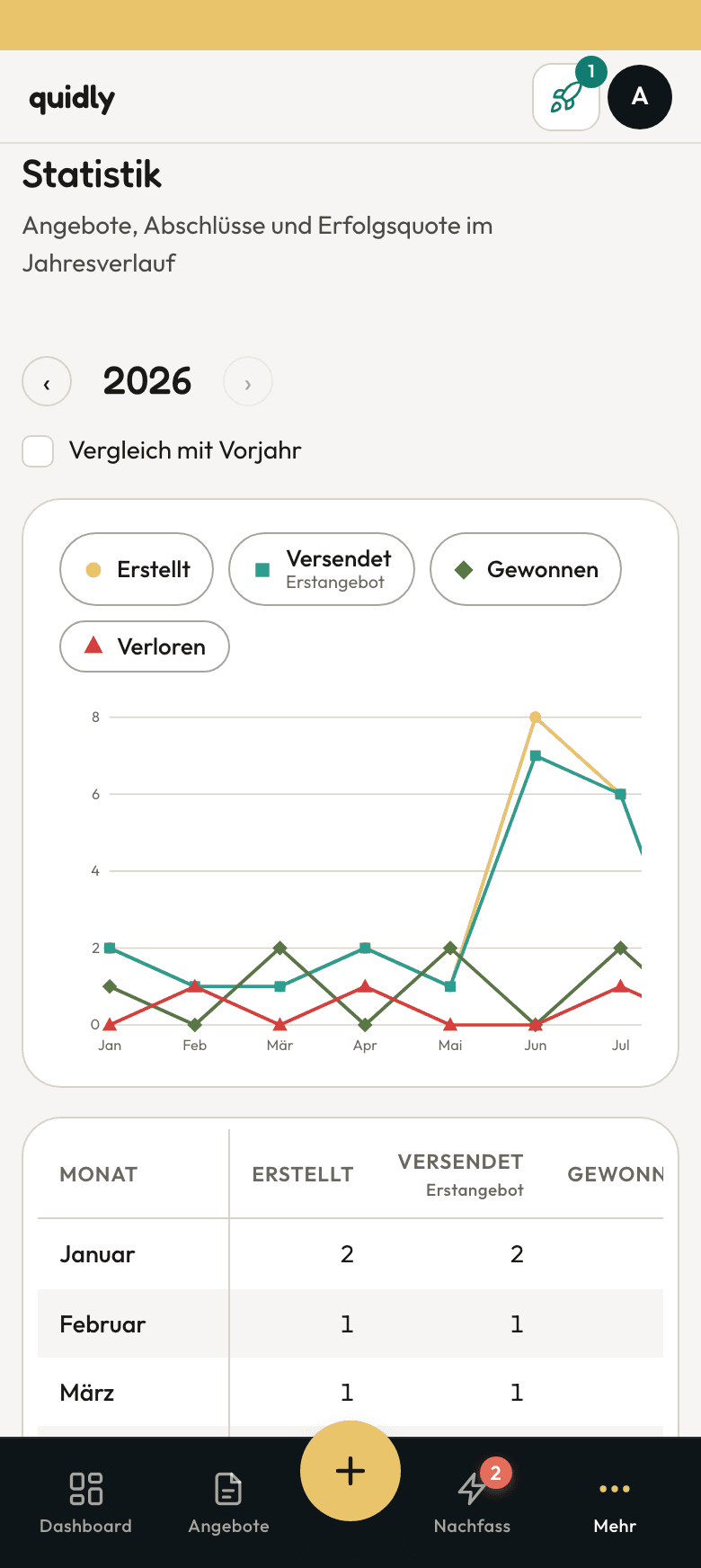 Die Statistik-Seite mit Erfolgsquote und gewonnenem Angebotswert